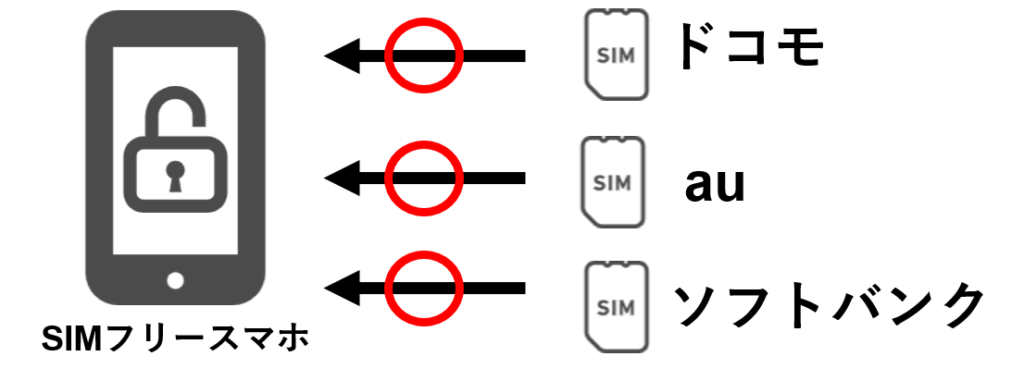 illustration of sim-free