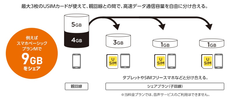 Y!mobile シェアプラン