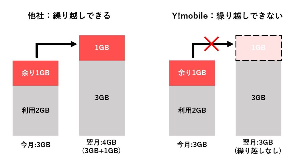 データ繰り越し