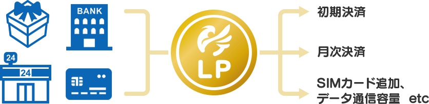 LP