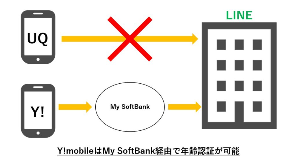 LINEモバイルのID検索