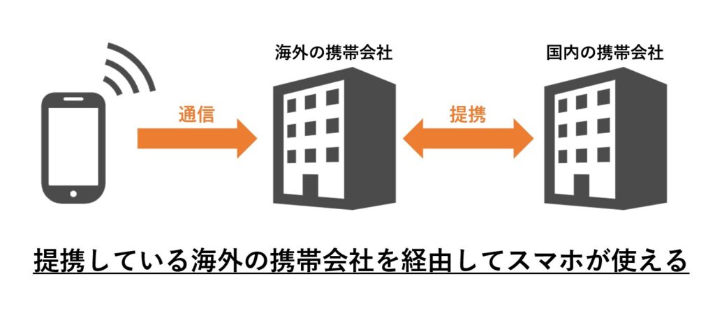 国際ローミング