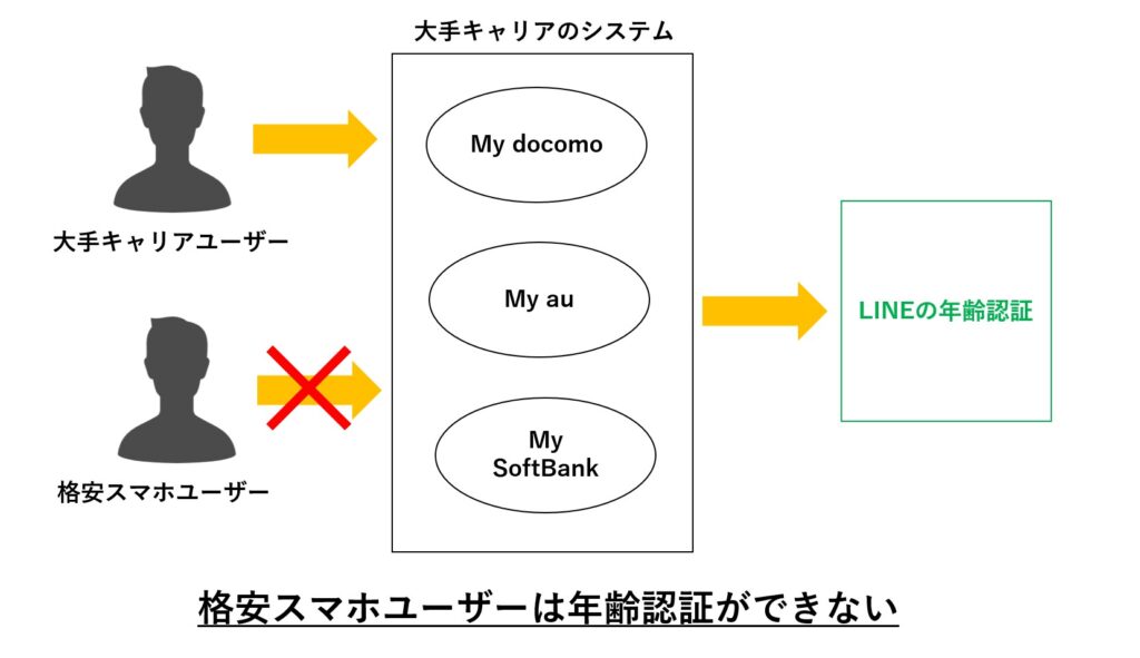 LINE　年齢認証