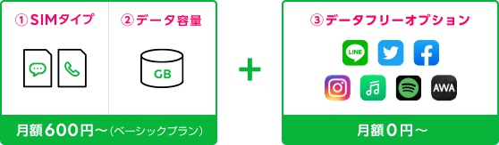 LINEモバイル　データフリー