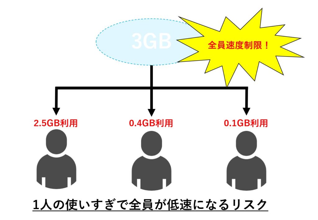 シェアプラン　制限