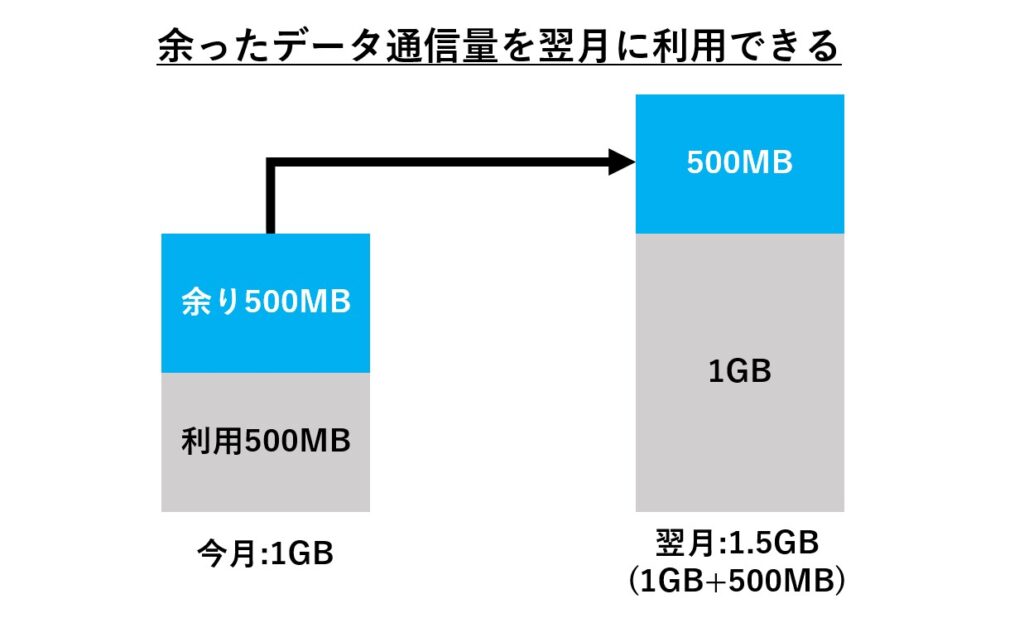 データ繰り越し