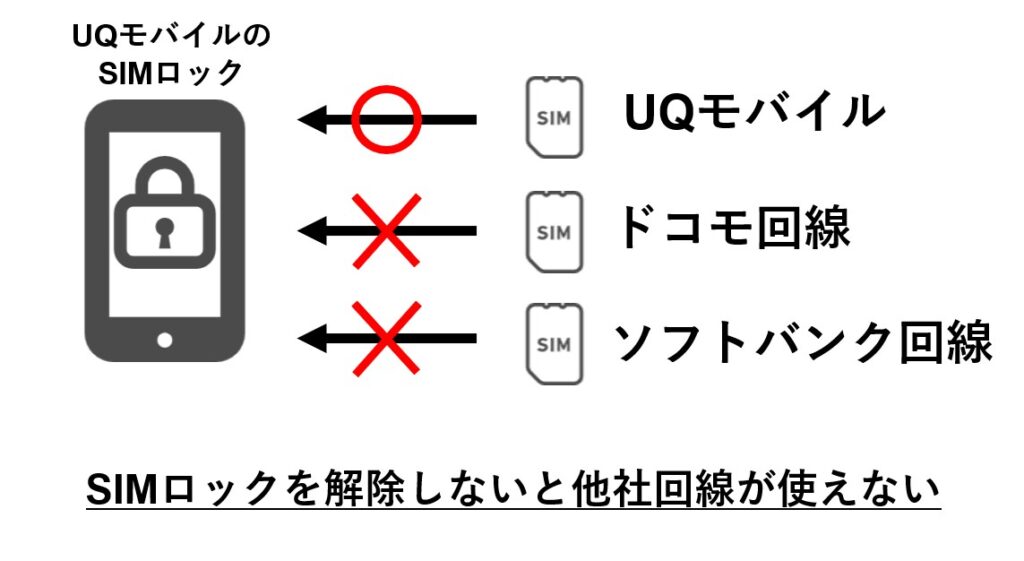 UQモバイル SIMロック