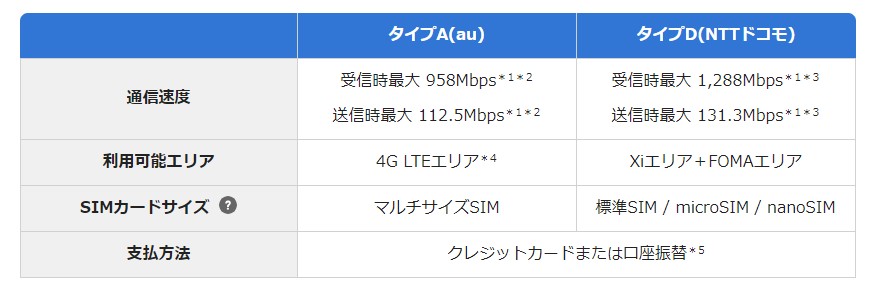 BIGLOBEモバイル　最大通信速度