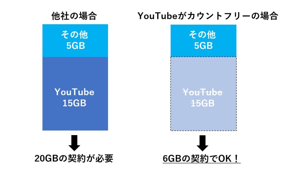 カウントフリーの例(5GB)