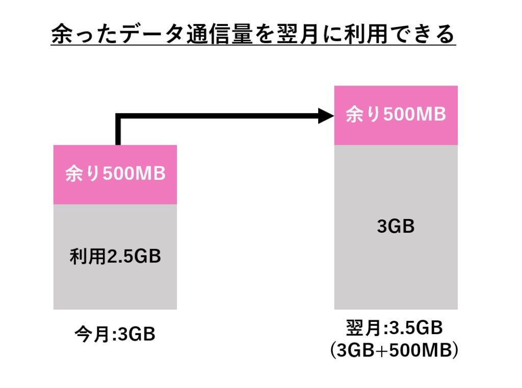 データ繰り越しイメージ(3GB)