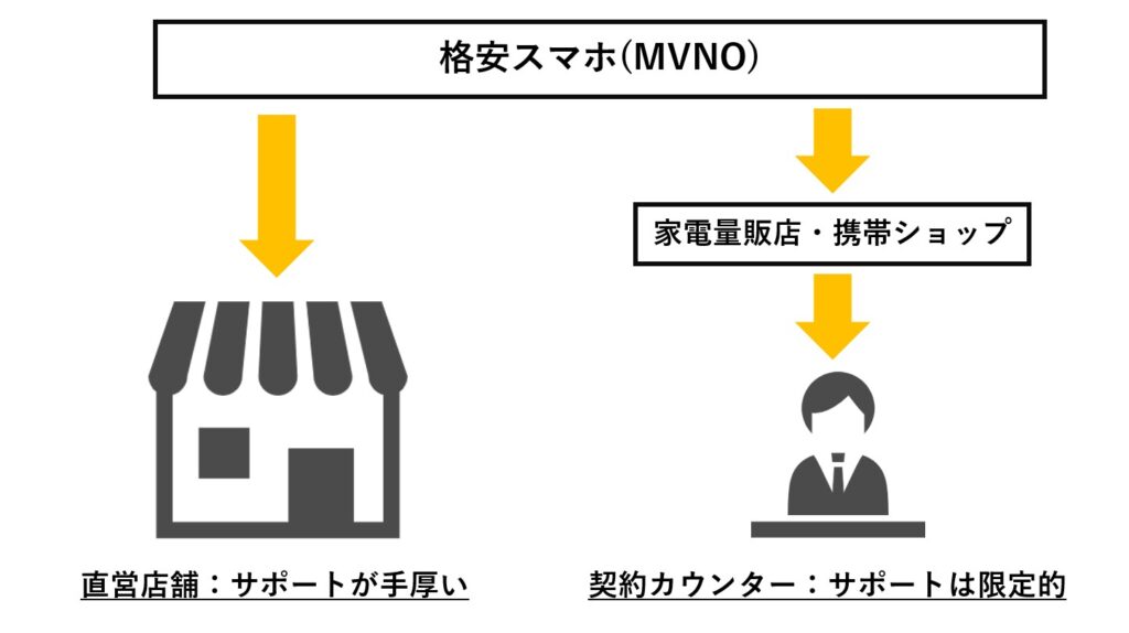 格安スマホ　店舗の種類